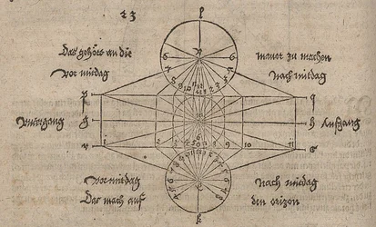 Geometrische Zeichnung zur Konstruktion einer Sonnenuhr